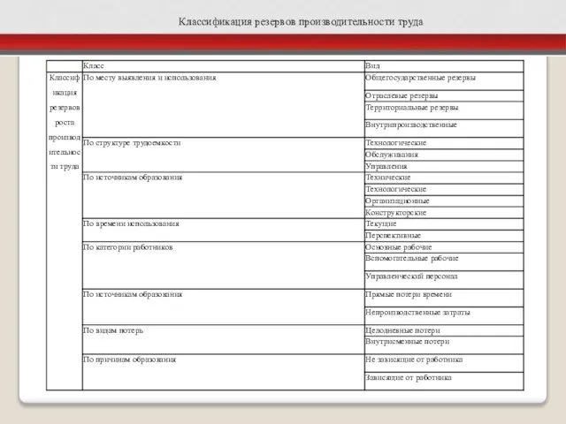 Классификация резервов производительности труда