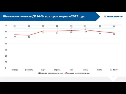 Штатная численность ДП 14-ПЧ во втором квартале 2022 года