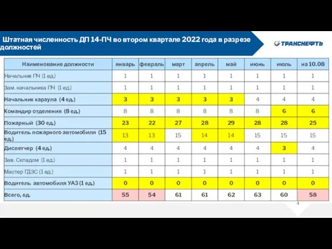 Штатная численность ДП 14-ПЧ во втором квартале 2022 года в разрезе должностей