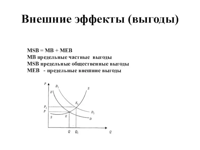 Внешние эффекты (выгоды) MSB = MB + MEB MB предельные частные