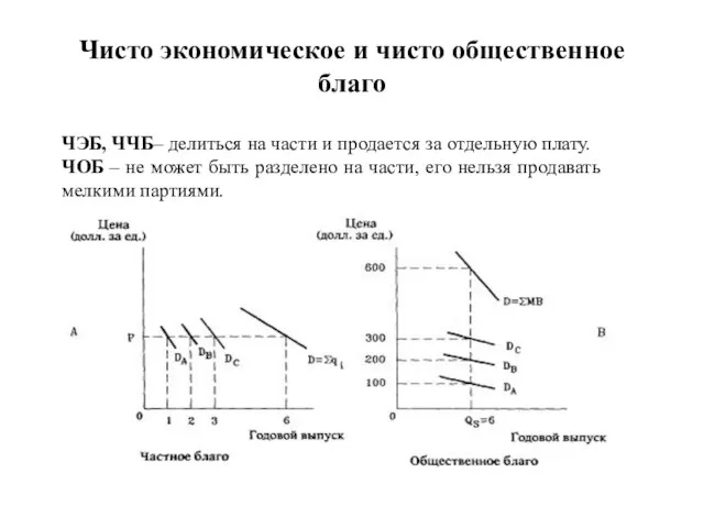 Чисто экономическое и чисто общественное благо ЧЭБ, ЧЧБ– делиться на части