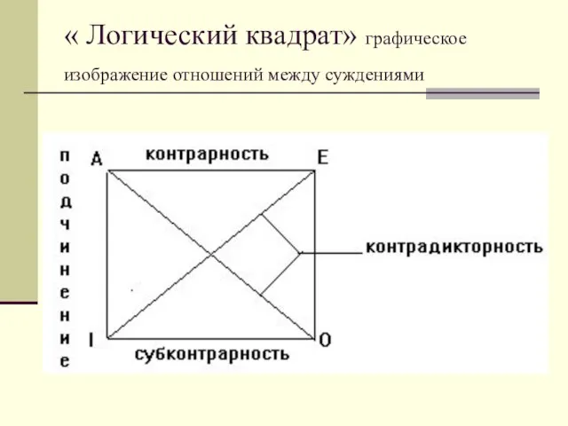 « Логический квадрат» графическое изображение отношений между суждениями