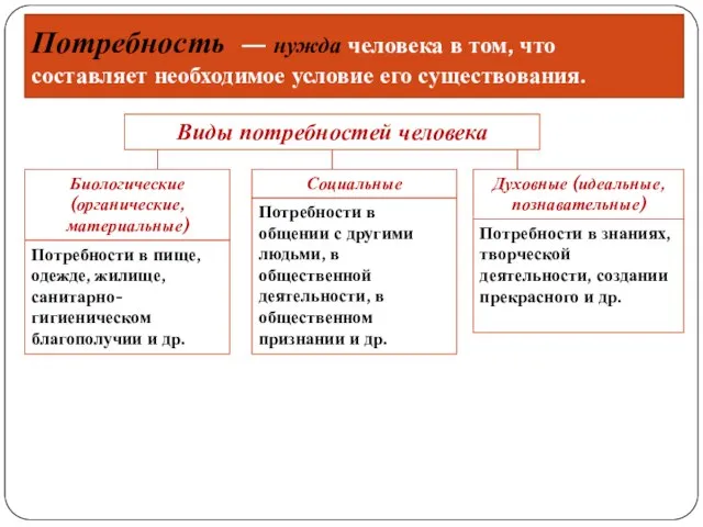 Потребность — нужда человека в том, что составляет необходимое условие его