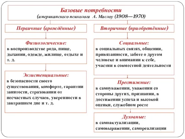 Базовые потребности (американского психолога А. Маслоу (1908—1970) Первичные (врождённые) Вторичные (приобретённые)