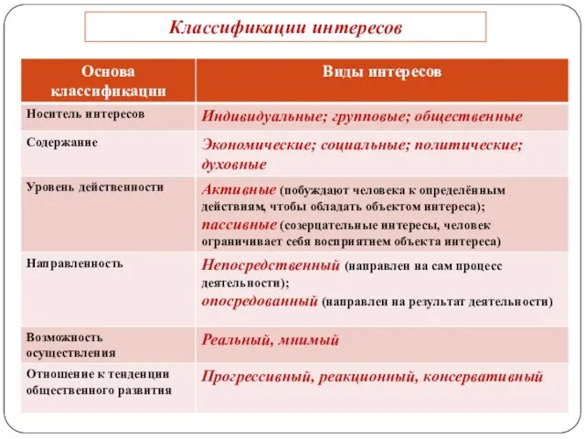 Классификации интересов