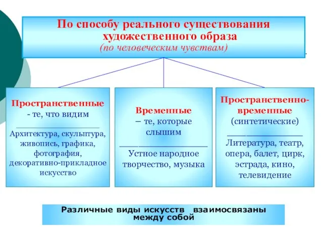 Различные виды искусств взаимосвязаны между собой По способу реального существования художественного