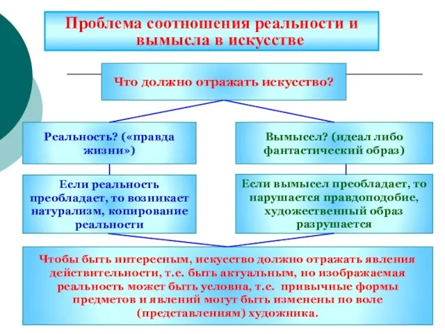 Проблема соотношения реальности и вымысла в искусстве Что должно отражать искусство?