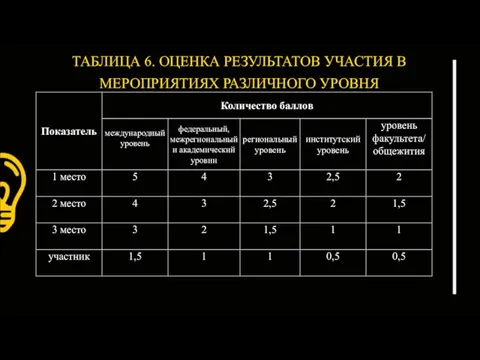 ТАБЛИЦА 6. ОЦЕНКА РЕЗУЛЬТАТОВ УЧАСТИЯ В МЕРОПРИЯТИЯХ РАЗЛИЧНОГО УРОВНЯ