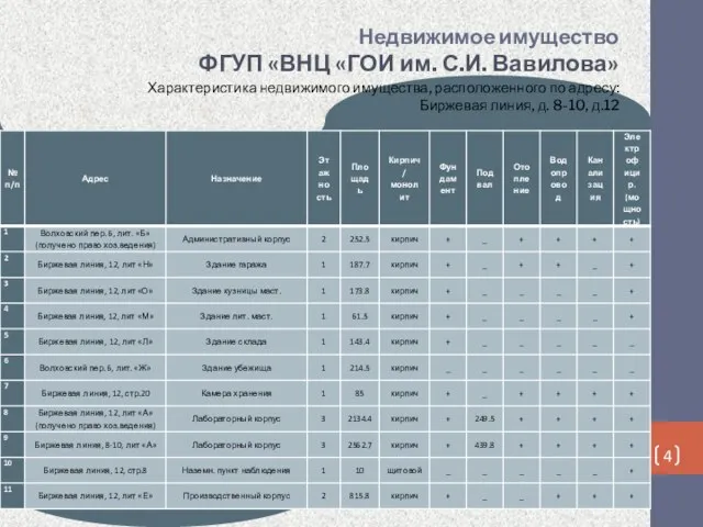 Недвижимое имущество ФГУП «ВНЦ «ГОИ им. С.И. Вавилова» Характеристика недвижимого имущества,