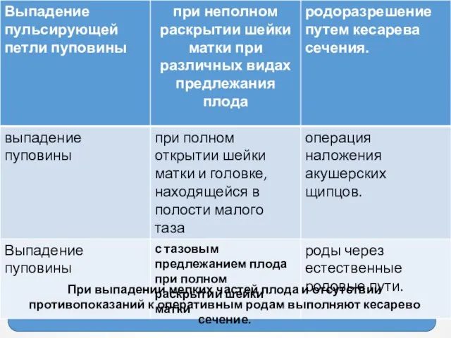 При выпадении мелких частей плода и отсутствии противопоказаний к оперативным родам выполняют кесарево сечение.