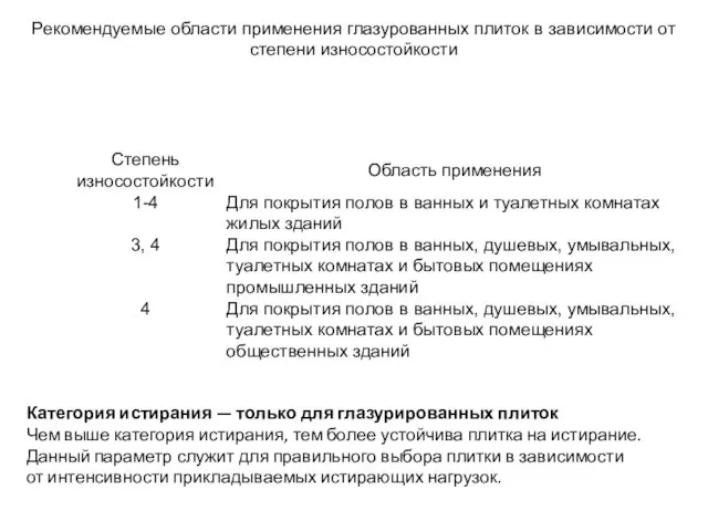 Рекомендуемые области применения глазурованных плиток в зависимости от степени износостойкости Категория