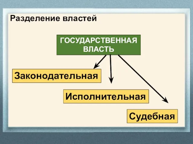 Разделение властей ГОСУДАРСТВЕННАЯ ВЛАСТЬ Исполнительная Законодательная Судебная