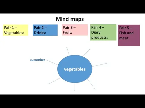 Mind maps Pair 1 – Vegetables: Pair 2 – Drinks: Pair