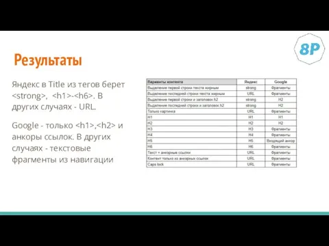 Результаты Яндекс в Title из тегов берет , - . В