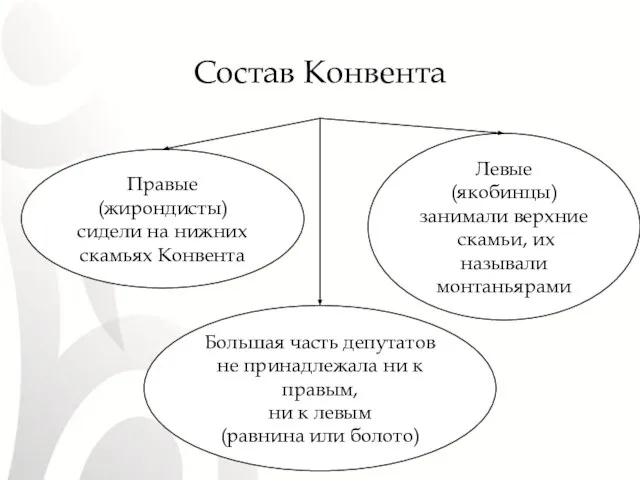 Правые (жирондисты) сидели на нижних скамьях Конвента Большая часть депутатов не