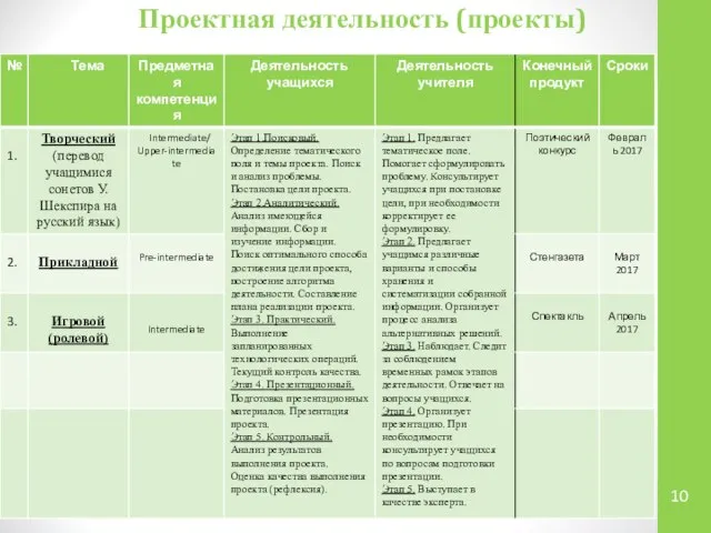 Проектная деятельность (проекты)