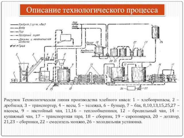 Описание технологического процесса Рисунок Технологическая линия производства хлебного кваса: 1 –