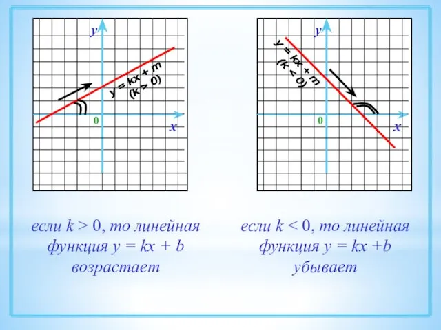 если k > 0, то линейная функция у = kx + b возрастает если k