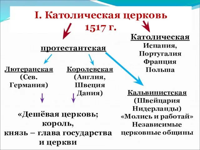 I. Католическая церковь 1517 г. Католическая Испания, Португалия Франция Польша протестантская