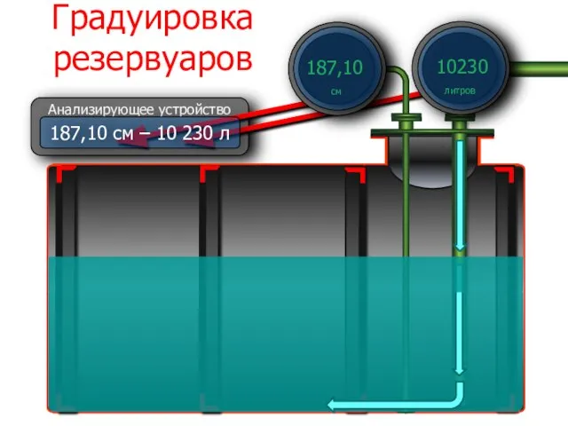 Анализирующее устройство Градуировка резервуаров 187,10 см – 10 230 л