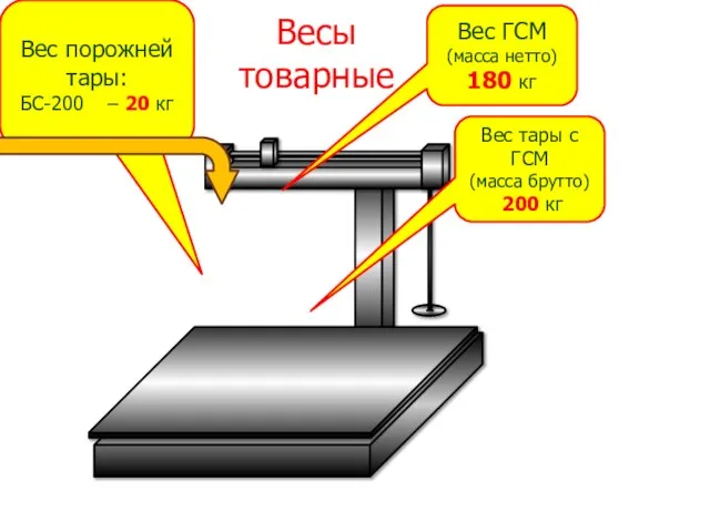 Весы товарные Вес порожней тары: БС-200 – 20 кг Вес ГСМ