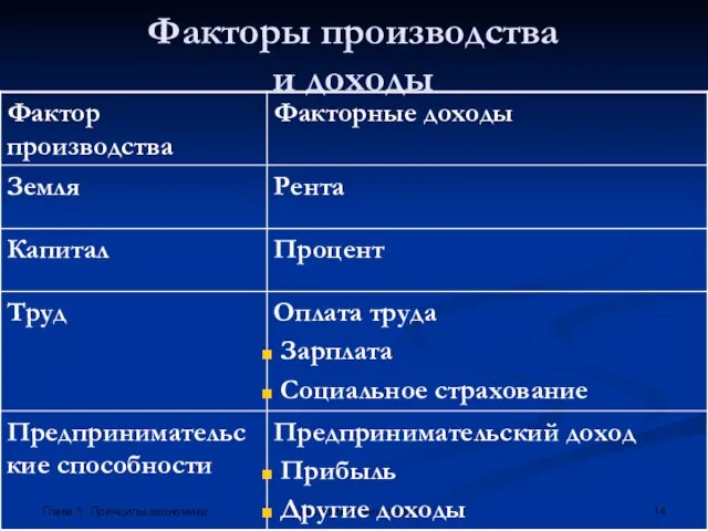 Глава 1. Принципы экономики 5. Экономический оборот Факторы производства и доходы