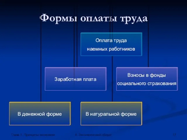 Глава 1. Принципы экономики 5. Экономический оборот Формы оплаты труда