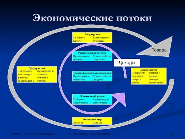 Глава 1. Принципы экономики 5. Экономический оборот Экономические потоки Доходы Товары используют