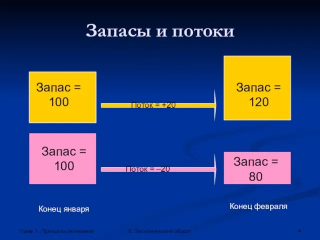 Глава 1. Принципы экономики 5. Экономический оборот Запасы и потоки Запас=100