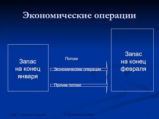 Глава 1. Принципы экономики 5. Экономический оборот Экономические операции Запас на