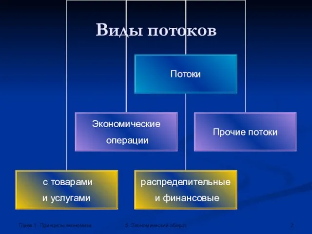 Глава 1. Принципы экономики 5. Экономический оборот Виды потоков