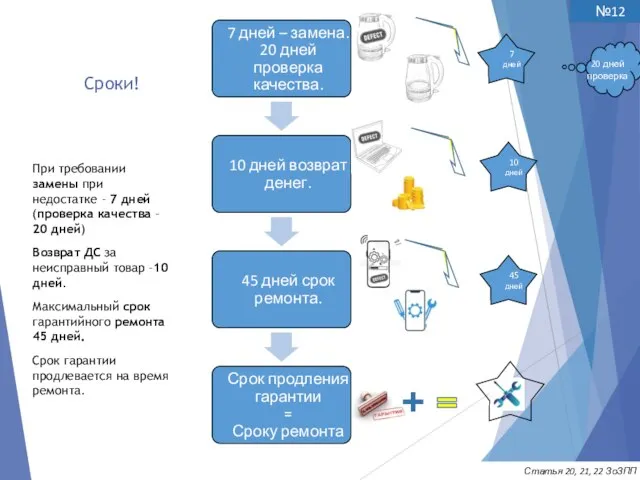 Сроки! При требовании замены при недостатке - 7 дней (проверка качества