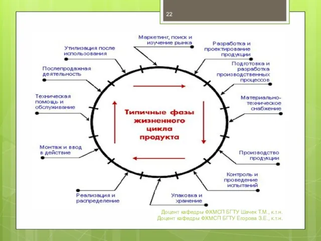 Доцент кафедры ФХМСП БГТУ Шачек Т.М., к.т.н. Доцент кафедры ФХМСП БГТУ Егорова З.Е., к.т.н.