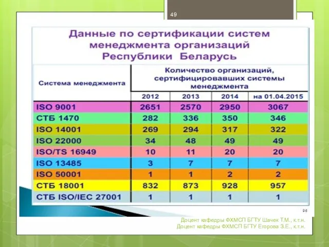 Доцент кафедры ФХМСП БГТУ Шачек Т.М., к.т.н. Доцент кафедры ФХМСП БГТУ Егорова З.Е., к.т.н.