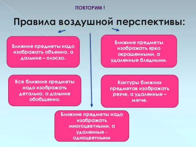 Правила воздушной перспективы: Ближние предметы надо изображать объемно, а дальние –