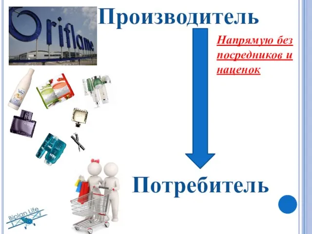 Производитель Потребитель Напрямую без посредников и наценок