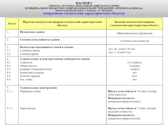 ПАСПОРТ ОБЪЕКТА СИСТЕМЫ СОЦИАЛЬНОЙ ЗАЩИТЫ НАСЕЛЕНИЯ МУНИЦИПАЛЬНОЕ БЮДЖЕТНОЕ ОБЩЕОБРАЗОВАТЕЛЬНОЕ УЧРЕЖДЕНИЕ «ЗЕРНОВСКАЯ