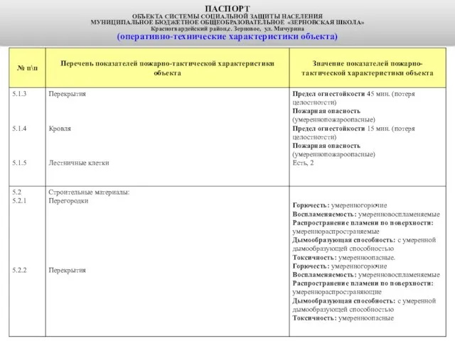 ПАСПОРТ ОБЪЕКТА СИСТЕМЫ СОЦИАЛЬНОЙ ЗАЩИТЫ НАСЕЛЕНИЯ МУНИЦИПАЛЬНОЕ БЮДЖЕТНОЕ ОБЩЕОБРАЗОВАТЕЛЬНОЕ «ЗЕРНОВСКАЯ ШКОЛА»