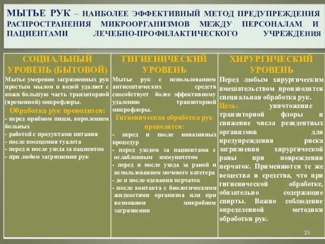 МЫТЬЕ РУК – НАИБОЛЕЕ ЭФФЕКТИВНЫЙ МЕТОД ПРЕДУПРЕЖДЕНИЯ РАСПРОСТРАНЕНИЯ МИКРООРГАНИЗМОВ МЕЖДУ ПЕРСОНАЛАМ И ПАЦИЕНТАМИ ЛЕЧЕБНО-ПРОФИЛАКТИЧЕСКОГО УЧРЕЖДЕНИЯ