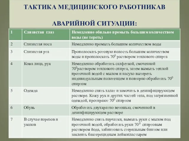 ТАКТИКА МЕДИЦИНСКОГО РАБОТНИКАВ АВАРИЙНОЙ СИТУАЦИИ: При уколе, порезе: