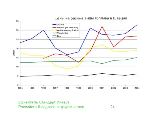 Цены на разные виды топлива в Швеции Ориенталь Стандарт Инвест Российско-Шведское сотрудничество