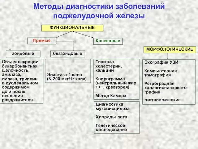 Методы диагностики заболеваний поджелудочной железы Объем секреции; бикарбонантная щелочность, амилаза, липаза,