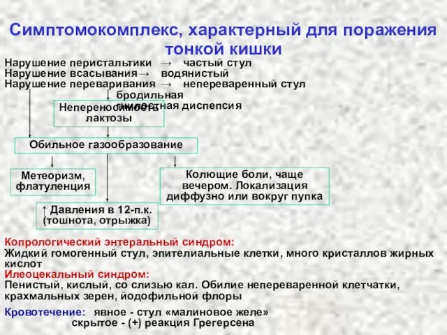 Нарушение перистальтики → частый стул Нарушение всасывания → водянистый Нарушение переваривания