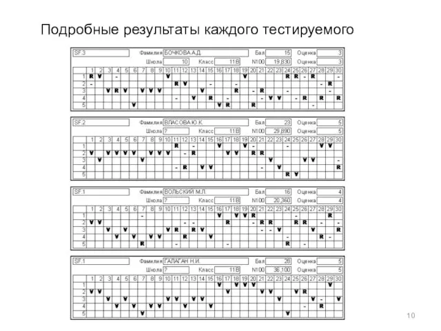 Подробные результаты каждого тестируемого