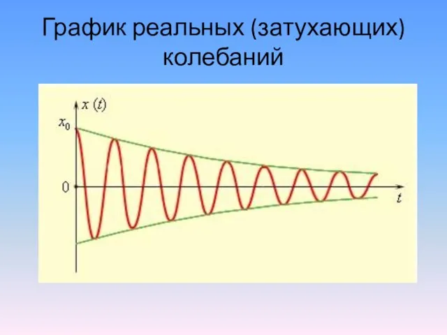 График реальных (затухающих) колебаний