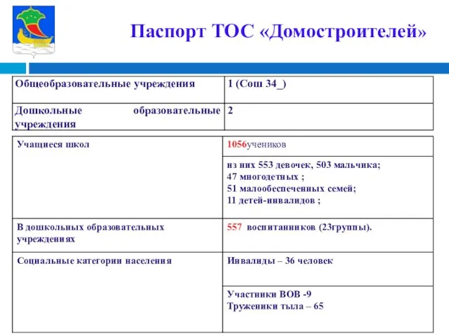 Паспорт ТОС «Домостроителей»