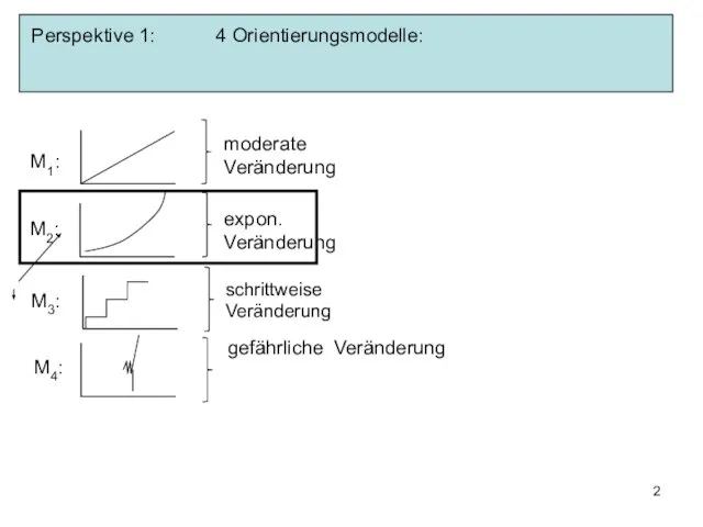 Perspektive 1: 4 Orientierungsmodelle: schrittweise Veränderung