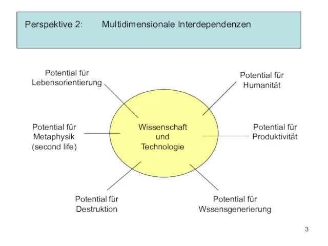 Perspektive 2: Multidimensionale Interdependenzen Wissenschaft und Technologie Potential für Humanität Potential