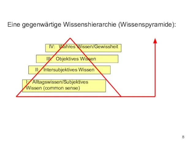 Eine gegenwärtige Wissenshierarchie (Wissenspyramide): IV: Wahres Wissen/Gewissheit III: Objektives Wissen II: