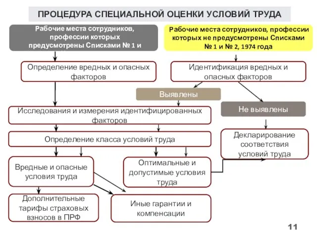 Выявлены Не выявлены Исследования и измерения идентифицированных факторов Идентификация вредных и